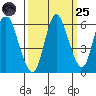 Ilwaco tide chart for Sunday, September 25, 2022