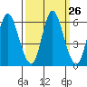 Ilwaco tide chart for Monday, September 26, 2022
