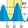 Ilwaco tide chart for Tuesday, September 27, 2022
