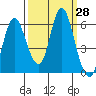 Ilwaco tide chart for Wednesday, September 28, 2022