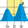 Ilwaco tide chart for Friday, September 2, 2022