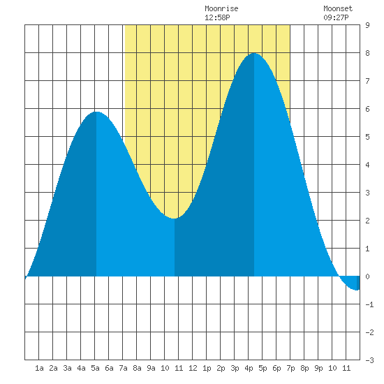 Ilwaco tide chart for Friday, September 30, 2022