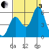 Ilwaco tide chart for Saturday, September 3, 2022