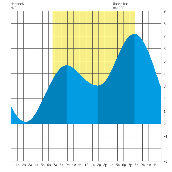 Ilwaco tide chart for Sunday, September 4, 2022