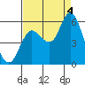 Ilwaco tide chart for Sunday, September 4, 2022