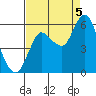 Ilwaco tide chart for Monday, September 5, 2022