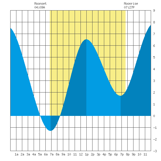 Ilwaco tide chart for Thursday, September 8, 2022