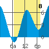 Ilwaco tide chart for Thursday, September 8, 2022