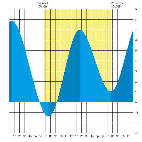 Ilwaco tide chart for Friday, September 9, 2022