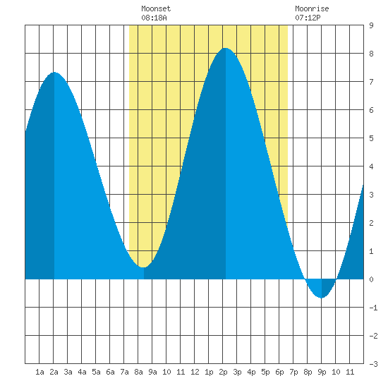 Ilwaco tide chart for Monday, October 10, 2022