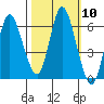 Ilwaco tide chart for Monday, October 10, 2022