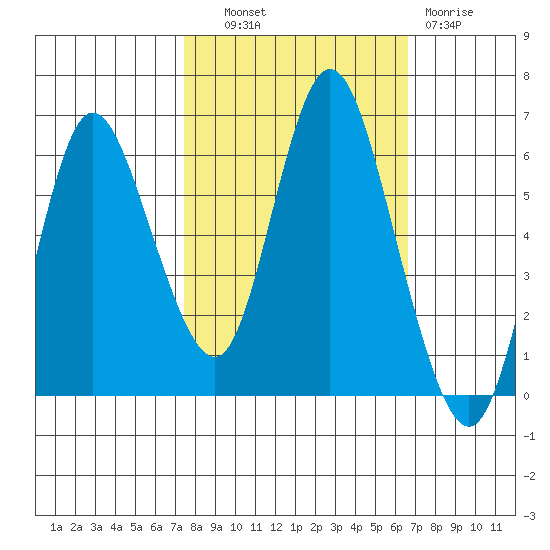 Ilwaco tide chart for Tuesday, October 11, 2022