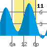 Ilwaco tide chart for Tuesday, October 11, 2022
