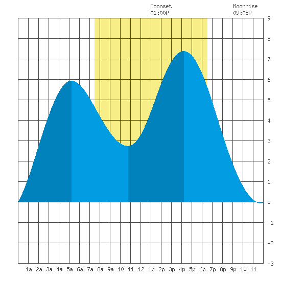 Ilwaco tide chart for Friday, October 14, 2022