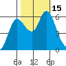Ilwaco tide chart for Saturday, October 15, 2022