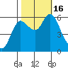 Ilwaco tide chart for Sunday, October 16, 2022