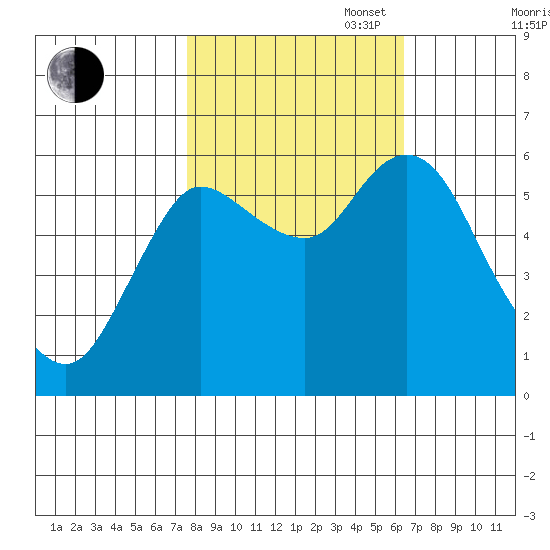 Ilwaco tide chart for Monday, October 17, 2022