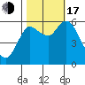 Ilwaco tide chart for Monday, October 17, 2022