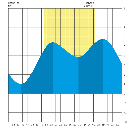 Ilwaco tide chart for Tuesday, October 18, 2022