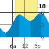 Ilwaco tide chart for Tuesday, October 18, 2022