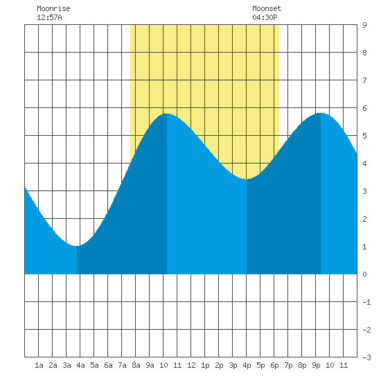 Ilwaco tide chart for Wednesday, October 19, 2022
