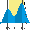 Ilwaco tide chart for Saturday, October 1, 2022