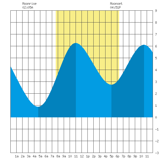 Ilwaco tide chart for Thursday, October 20, 2022