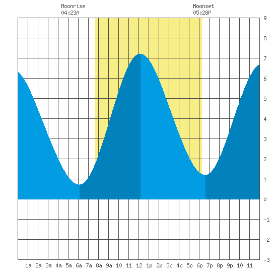 Ilwaco tide chart for Saturday, October 22, 2022