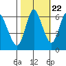 Ilwaco tide chart for Saturday, October 22, 2022