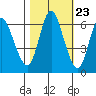 Ilwaco tide chart for Sunday, October 23, 2022