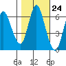 Ilwaco tide chart for Monday, October 24, 2022