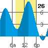 Ilwaco tide chart for Wednesday, October 26, 2022