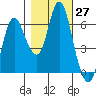 Ilwaco tide chart for Thursday, October 27, 2022