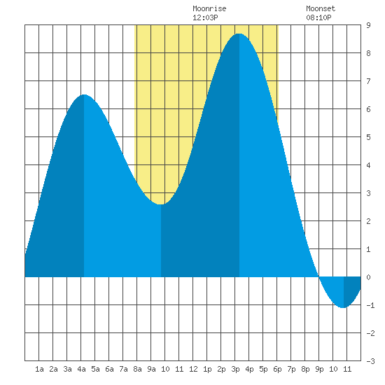 Ilwaco tide chart for Friday, October 28, 2022