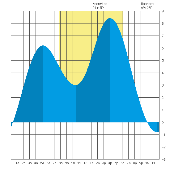 Ilwaco tide chart for Saturday, October 29, 2022