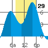 Ilwaco tide chart for Saturday, October 29, 2022