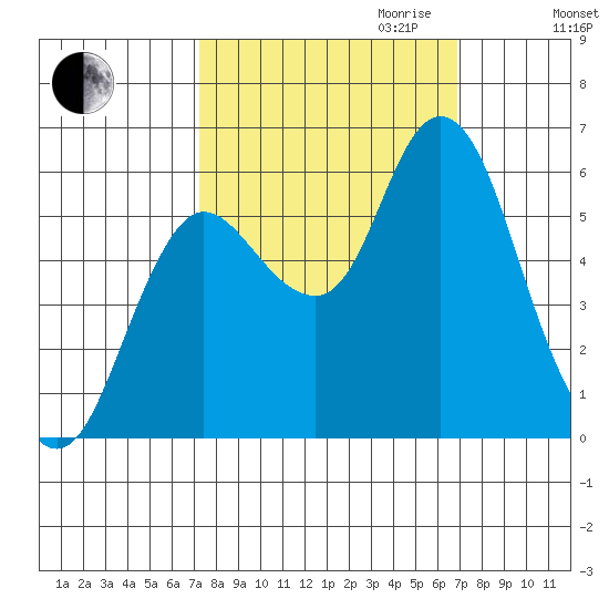 Ilwaco tide chart for Sunday, October 2, 2022