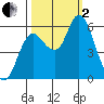 Ilwaco tide chart for Sunday, October 2, 2022