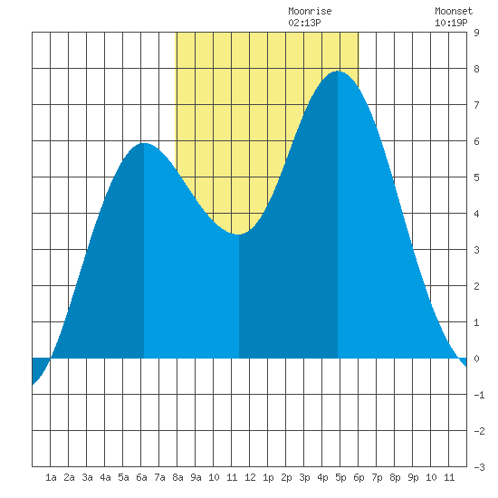 Ilwaco tide chart for Sunday, October 30, 2022