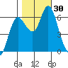 Ilwaco tide chart for Sunday, October 30, 2022