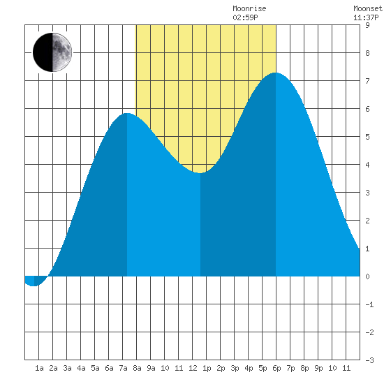 Ilwaco tide chart for Monday, October 31, 2022