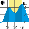 Ilwaco tide chart for Monday, October 31, 2022