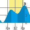 Ilwaco tide chart for Monday, October 3, 2022