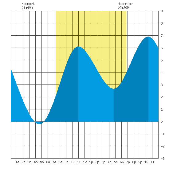 Ilwaco tide chart for Wednesday, October 5, 2022