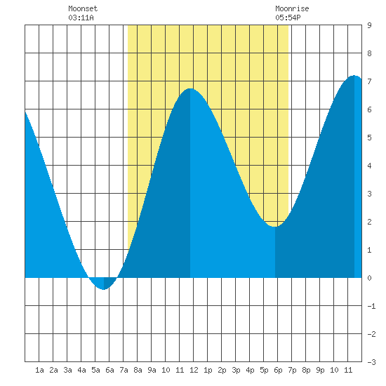 Ilwaco tide chart for Thursday, October 6, 2022