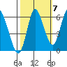 Ilwaco tide chart for Friday, October 7, 2022