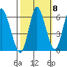 Ilwaco tide chart for Saturday, October 8, 2022