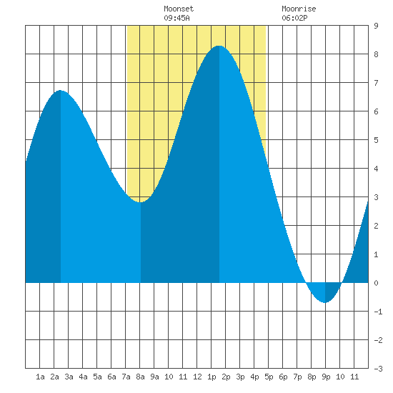 Ilwaco tide chart for Thursday, November 10, 2022
