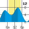 Ilwaco tide chart for Saturday, November 12, 2022