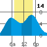 Ilwaco tide chart for Monday, November 14, 2022